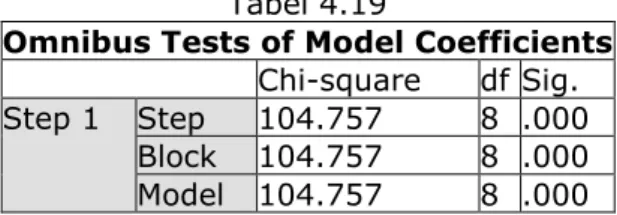 Tabel 4.18  Model Summary 