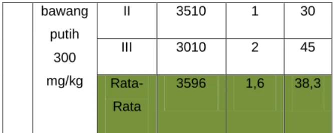 Tabel  1.  Hasil  Pengamatan  Parameter  ICC  pada  hewan  coba  mencit  setelah  diberi  ekstrak etanol  bawang putih 