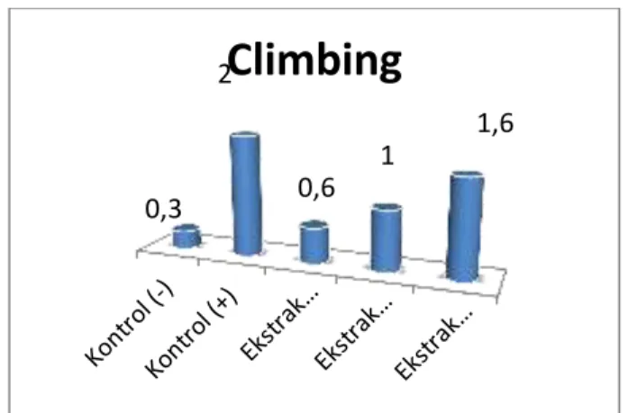 Gambar 2.  Grafik rata-rata Climbing  pada aktifitas seksual mencit jantan  Aktivitas  Climbing  adalah  jumlah  tunggangan  yang  dilakukan  oleh  mencit  jantan  sebelum  ejakulasi  dalam  waktu  2  jam