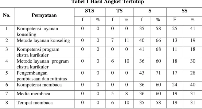 Tabel 1 Hasil Angket Tertutup 