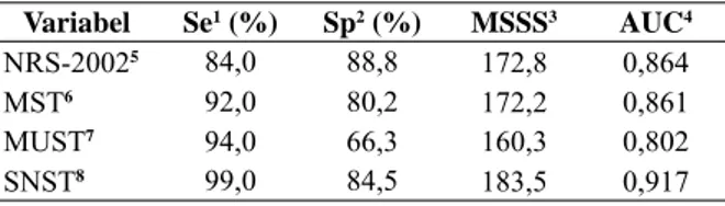 Tabel 6 merupakan hasil analisis perbandingan  nilai parameter IMT, LLA, dan kadar Hb pada  masing-masing kategori risiko malnutrisi berdasarkan SNST