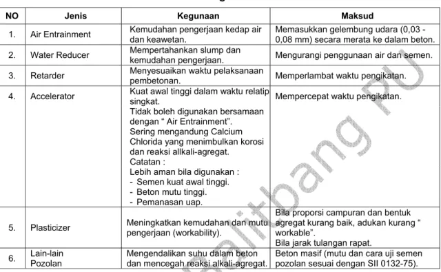Tabel  1   Jenis dan kegunaan bahan tambah 
