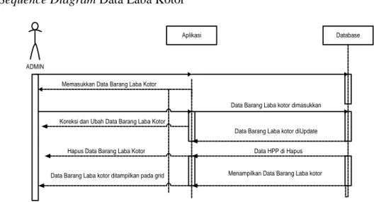 Gambar III.13.  Sequence Diagram Data LabaKotor  III.3.2. Desain Sistem Detail 