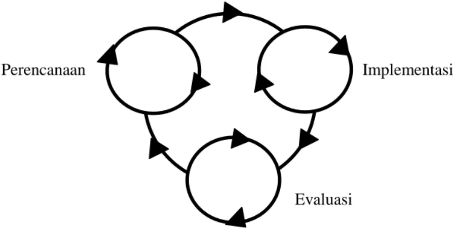 Gambar I.1. Siklus Manajemen 