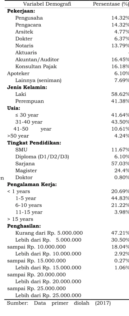 Tabel 1. Karakteristik Demografi Responden 