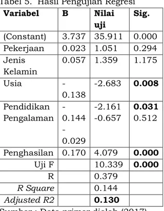 Tabel 5 juga menunjukkan nilai  F  sebesar  10,339dengan  tingkat  signifikansi  0,000&lt;  0,05