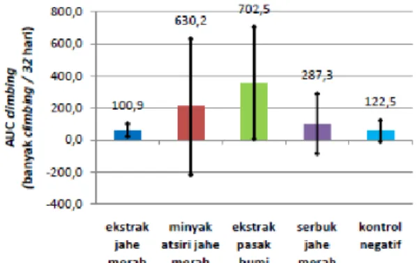 Gambar 3. Histogram purata AUC Climbing tikus 