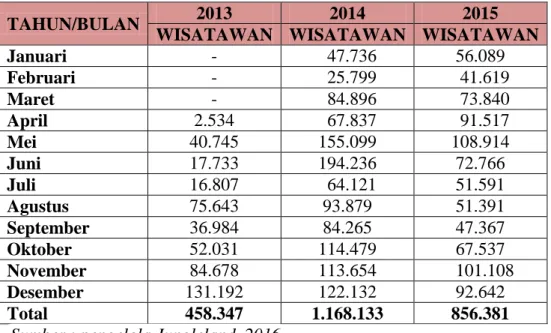 Tabel 1.2 Data Kunjungan Wisatawan ke Jungleland Tahun 2013-2015 