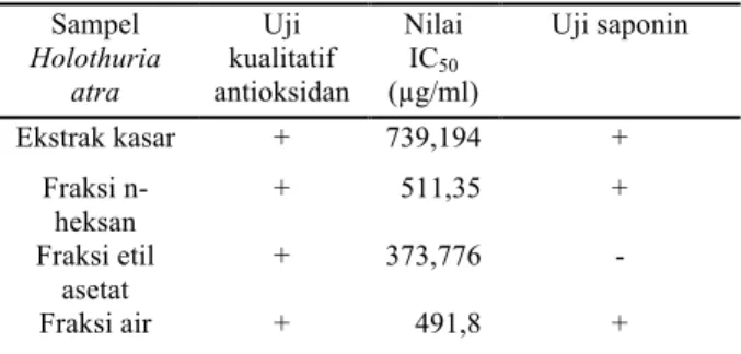 Tabel  1. Uji  antioksidan  dan  uji  saponin  ekstrak  dan fraksi Holothuria atra 