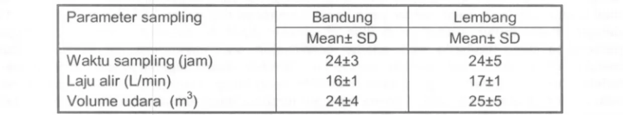 Tabel 2. Rata-rata tahunan PM2.S dan PM1Q (!-Ig/m3) di daerah sampling Bandung dan Lembang 2000 - 2007