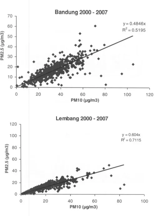 Gambar 8. Korelasi antara PMIO vs PM2,s di daerah Bandung dan Lembang periode tahun 2000 - 2007