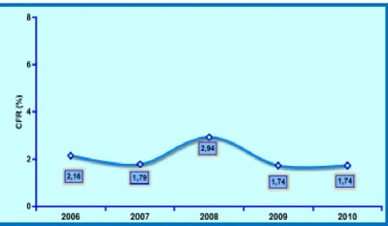 Gambar 1.1 Grafik Case Fatality Rate (CFR) KLB Diare Tahun 2006-2010 