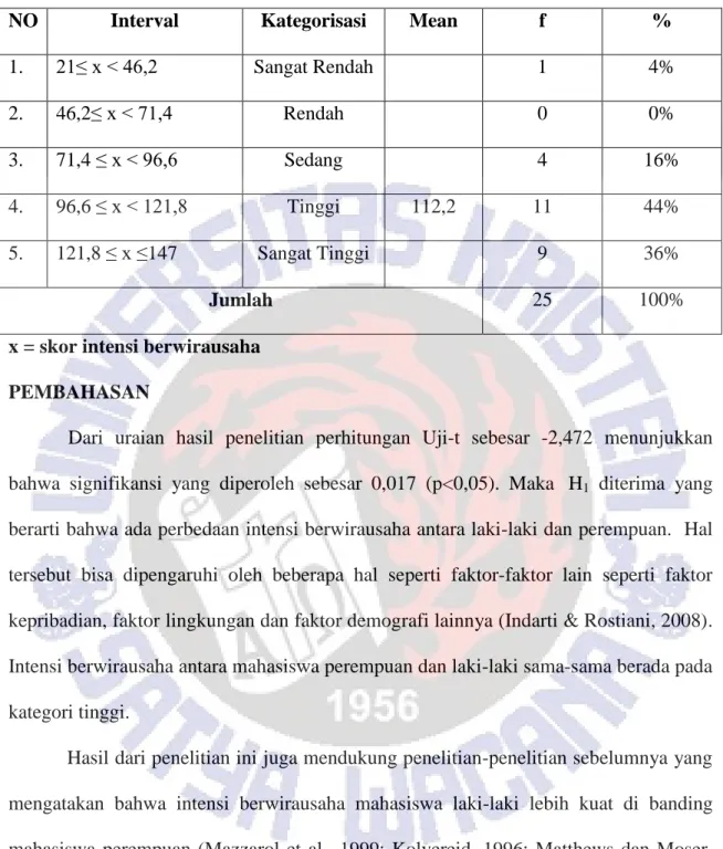 Tabel 4.2 Kategorisasi Intensi Berwirausaha Mahasiswa Laki-laki 