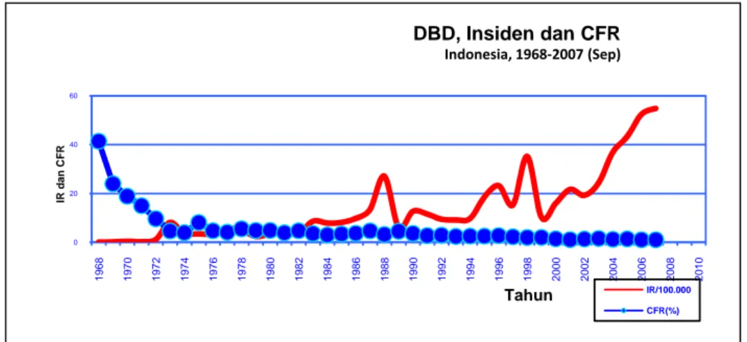 Gambar 1 Profil Kasus Demam Berdarah Dengue di Indonesia tahun 1968 - 2007    (Sumber : Subdit Arbovirosis, Ditjen PP&amp;PL