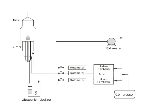 Gambar 4. Diagram skematik peralatan flame spray reactor 