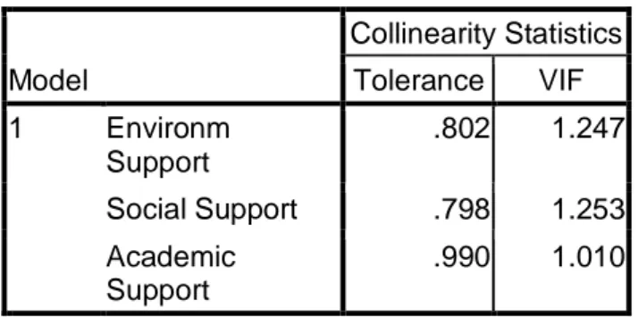 Tabel 7   Nilai Variance Inflation Factor (VIF)  Coefficients a Model  Collinearity Statistics Tolerance VIF  1  Environm  Support  .802  1.247  Social Support  .798  1.253  Academic  Support  .990  1.010 