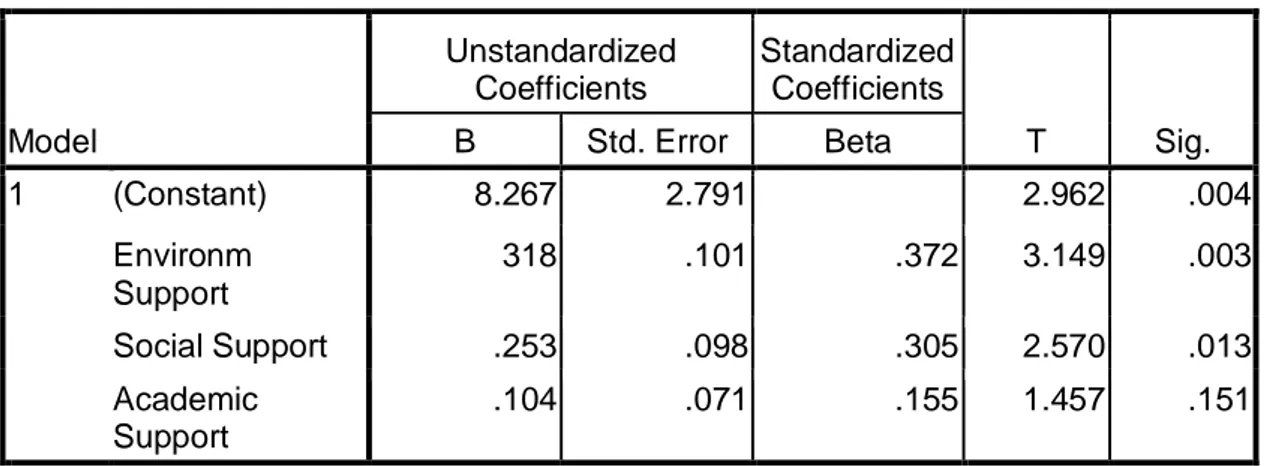 Tabel  11.   Coefficients Regression  Coefficients a Model  Unstandardized Coefficients  Standardized Coefficients  T  Sig