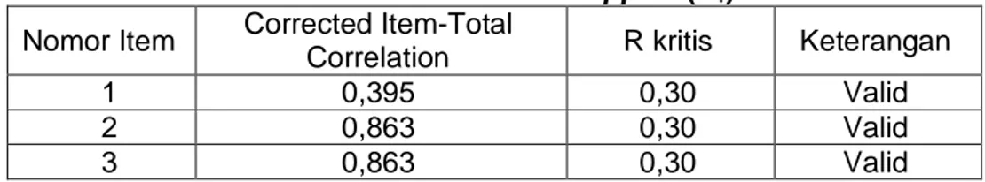 Tabel  1 Rangkuman Hasil Uji Validitas   Variabel Envonmental Support (X 1 )  Nomor Item  Corrected Item-Total 