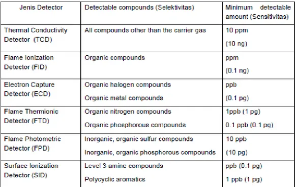 Tabel 2. Jenis detector GC 