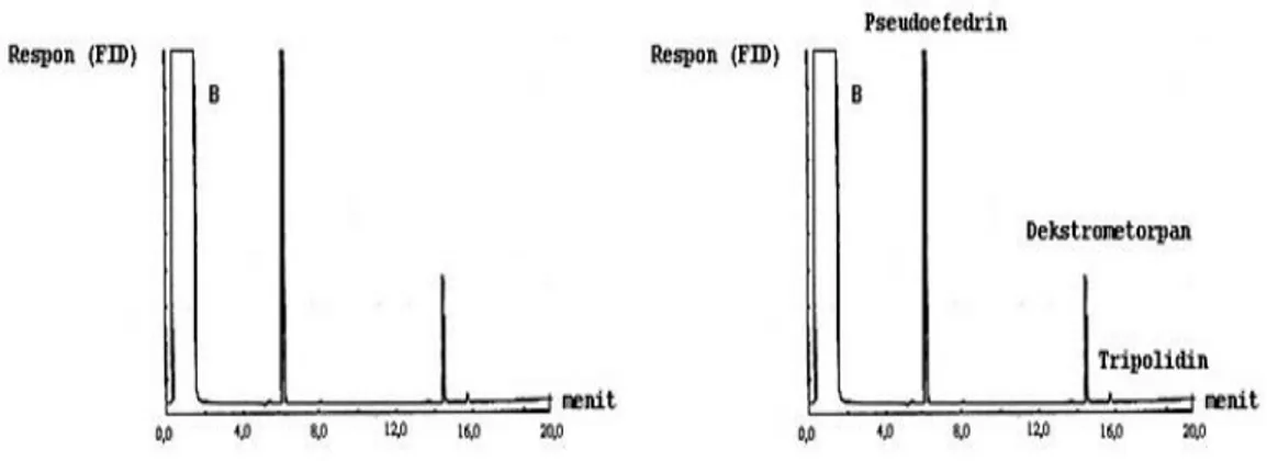 Gambar 12. perbandingan spektrum sampel dengan spektrum standar yang baik  Namun analisa kualitatif dengan waktu retensi tidak bisa dijadikan analisa  kualitatif  yang  baik,  karena  pada  kromatografi  gas,  waktu  retensi  untuk  satu  komponen di dalam