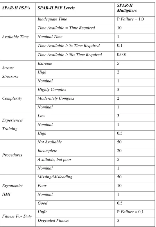 Tabel 1 Kategori Penilaian PSF’s Metode SPAR-H 