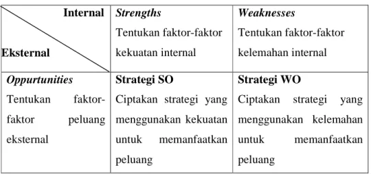 Tabel 2.1 Tabel Matrik SWOT  Internal  Eksternal  Strengths  Tentukan faktor-faktor kekuatan internal  Weaknesses  Tentukan faktor-faktor kelemahan internal  Oppurtunities  Tentukan   faktor-faktor  peluang  eksternal  Strategi SO 