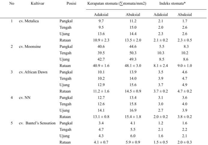 Tabel 2. Kerapatan stomata dan Indeks stomata sayatan paradermal ke lima kultivar   S