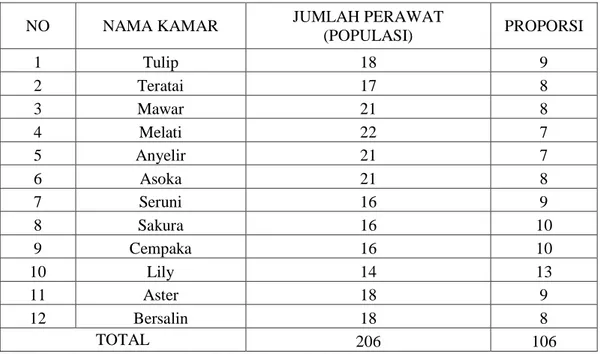 Tabel 1.1. Data Jumlah Perawat di rumah Sakit Pelamonia Makassar 