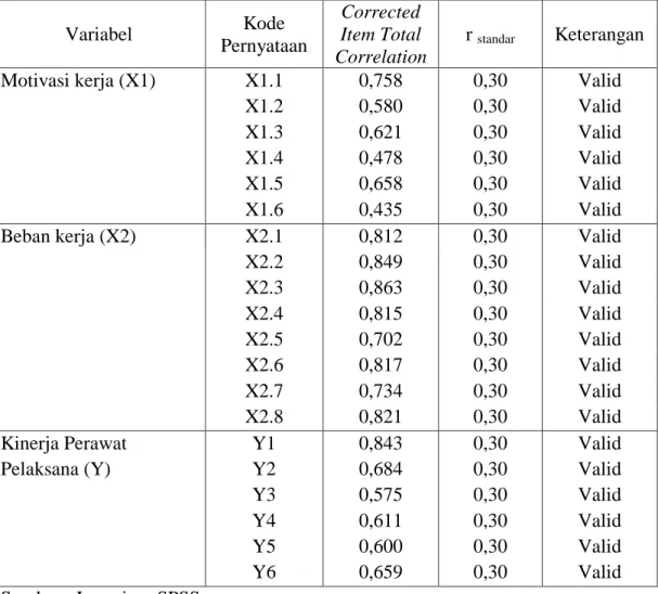 Tabel 4.9. Hasil Pengujian Validitas atas Motivasi, Beban Kerja dan Kinerja  Perawat   Variabel  Kode  Pernyataan  Corrected  Item Total  Correlation  r  standar Keterangan  Motivasi kerja (X1)  X1.1  X1.2  X1.3  X1.4  X1.5  0,758 0,580 0,621 0,478 0,658  