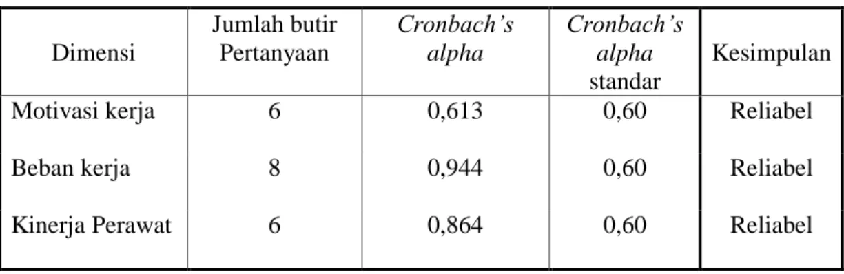 Tabel 4.10. Hasil Pengujian Reliabilitas   Dimensi  Jumlah butir Pertanyaan  Cronbach’s alpha  Cronbach’s alpha  standar  Kesimpulan 