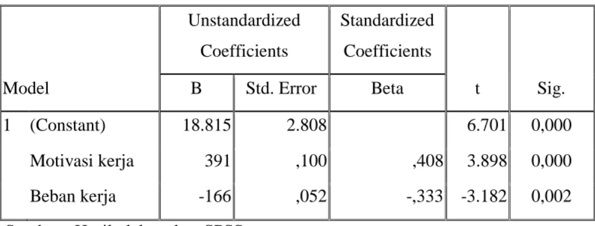 Tabel 4.11. Pengaruh Motivasi dan Beban Kerja terhadap Kinerja Perawat                      Pelaksana   Model  Unstandardized Coefficients  Standardized Coefficients  t  Sig