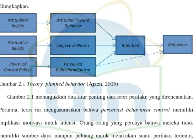 Gambar 2.1 Theory  planned behavior (Ajzen, 2005) 