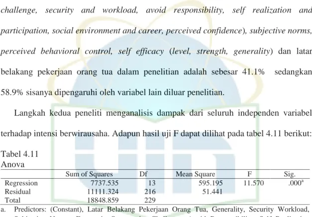 Tabel 4.11   Anova 