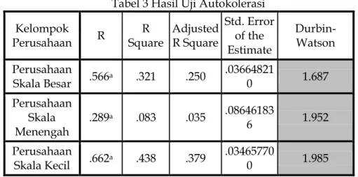Tabel 3 Hasil Uji Autokolerasi  Kelompok  Perusahaan  R  R  Square  Adjusted R Square  Std