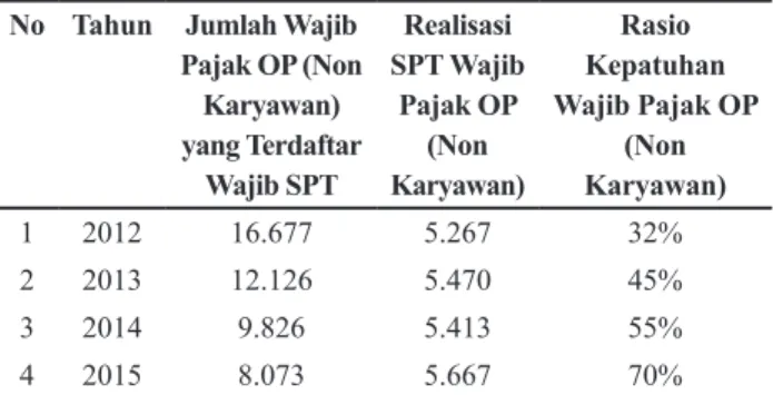 Tabel 1. Rasio Kepatuhan Wajib Pajak OP (Non Karyawan) KPP  Pratama Bandung Bojonagara
