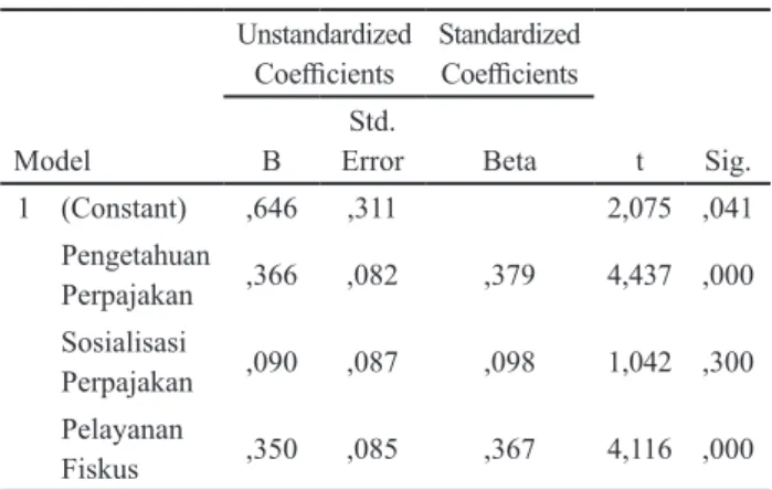 Tabel 2. Hasil Analisis Regresi Linier Berganda Coefficients a Model Unstandardized Coefficients Standardized Coefficients t Sig.BStd