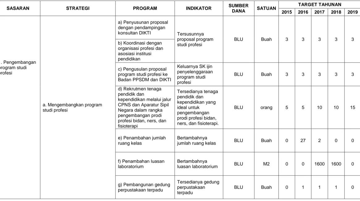 Tabel 9. Perencanaan kinerja dalam rangka mencapai visi dan misi poltekkes Surakarta Tahun 2015 – 2019  