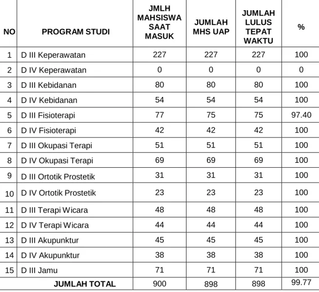 Tabel 13. Lulusan Tepat Waktu 