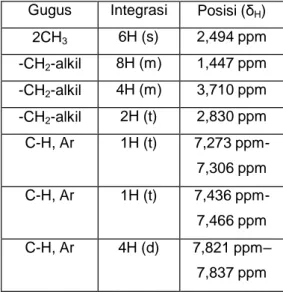 Tabel  2.  Elusidasi  struktur  H2AdBP  berdasarkan spectrum 1H NMR  Gugus  Integrasi  Posisi (δ H ) 