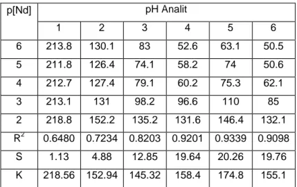 Tabel 4. Hasil analisis beda potensial ESI-Nd berdasarkan pH larutan 