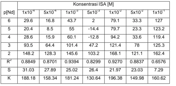 Tabel 5. Beda potensial ESI-H 2 AdBP-Nd dalam larutan ISA KCl 
