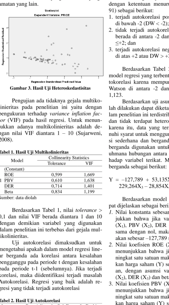 Gambar 3. Hasil Uji Heteroskedastisitas 