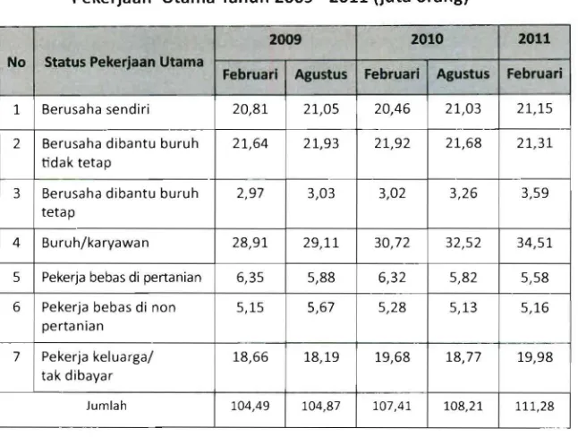 Tabel 2 : Penduduk Usia 15 Keatas yang Bekerja Menurut Status  