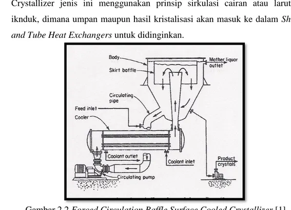Gambar 2.2 Forced Circulation Baffle Surface Cooled Crystallizer [1] 
