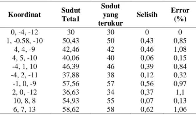 Tabel 5. Hasil Pengujian Ketepatan Sudut Putar  Servo 1  Koordinat  Sudut  Teta1  Sudut yang  terukur  Selisih  Error (%)  0, 1, -4  1, 0.58, -1  90,5  30,13  90 30  0,5  0,13  0,55 0,43  6, 6, 14  -2, 1, 0  1, -1, -1  0, -4, -12  2, 3.46, -13  1, -0.58, -