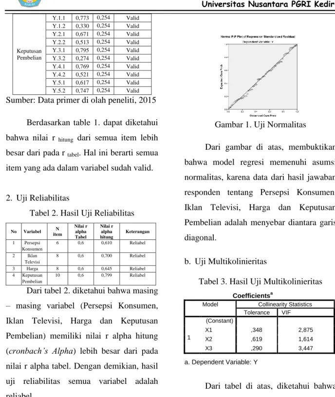 Tabel 2. Hasil Uji Reliabilitas 