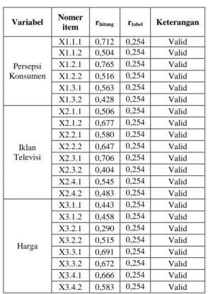 Tabel 1. Hasil Uji Validitas 