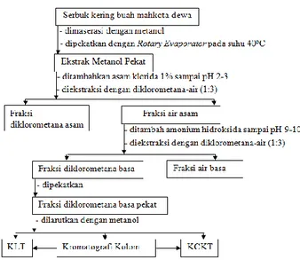 Gambar 1. Bagan alir prosedur isolasi dan pemisahan alkaloid 
