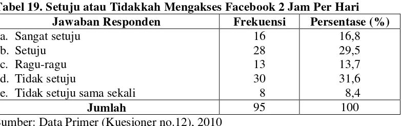 Tabel 19. Setuju atau Tidakkah Mengakses Facebook 2 Jam Per Hari 