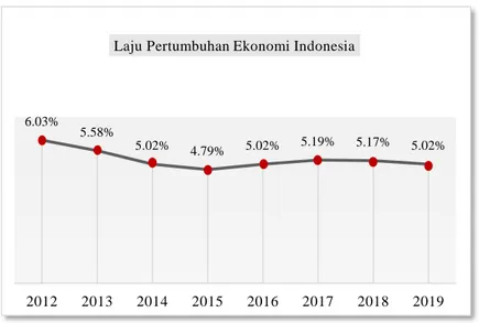 Gambar 1. Laju Pertumbuhan Ekonomi Indonesia 